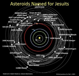 Tên của một Giáo hoàng và ba tu sĩ dòng Tên được đặt cho các tiểu hành tinh